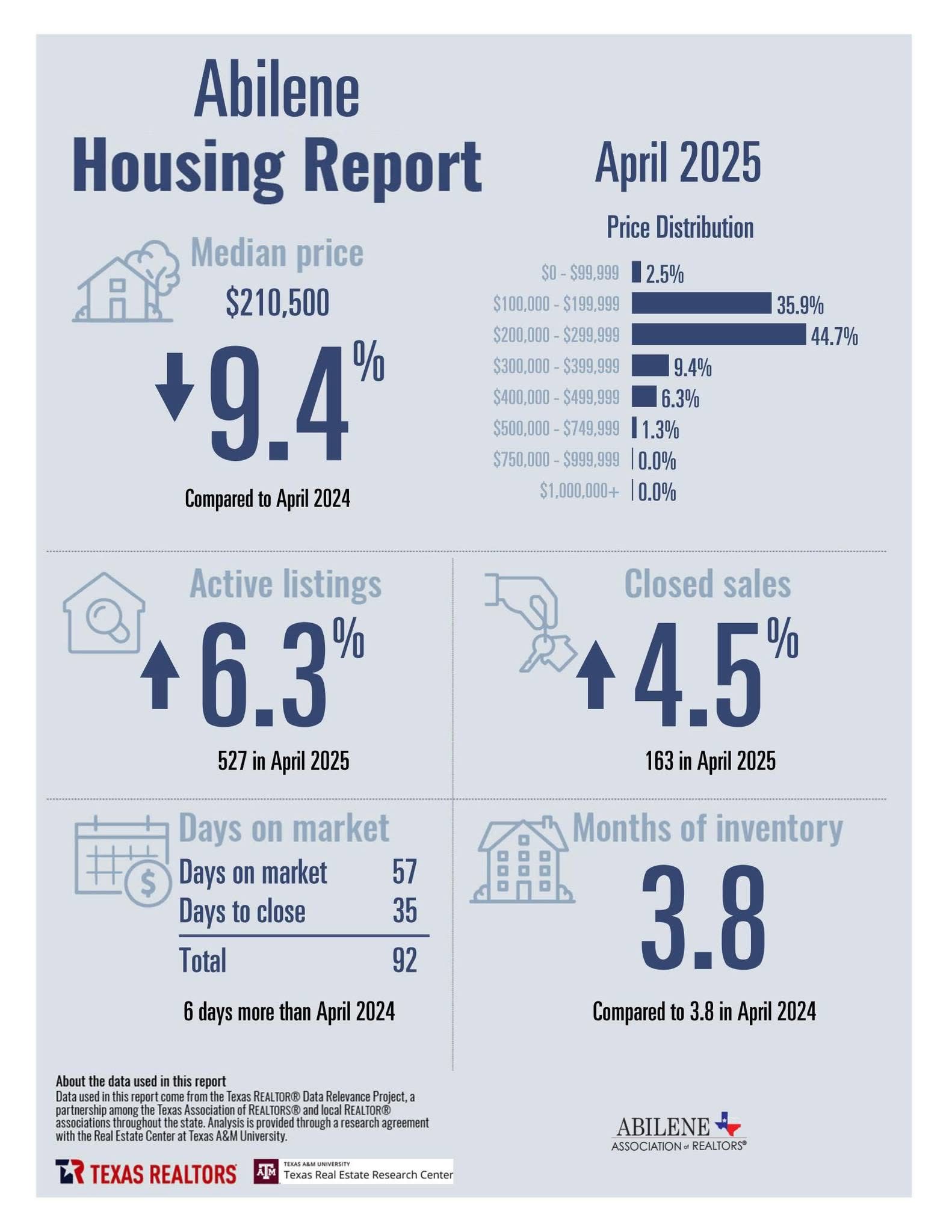 April 2025 Housing Stats — page 1