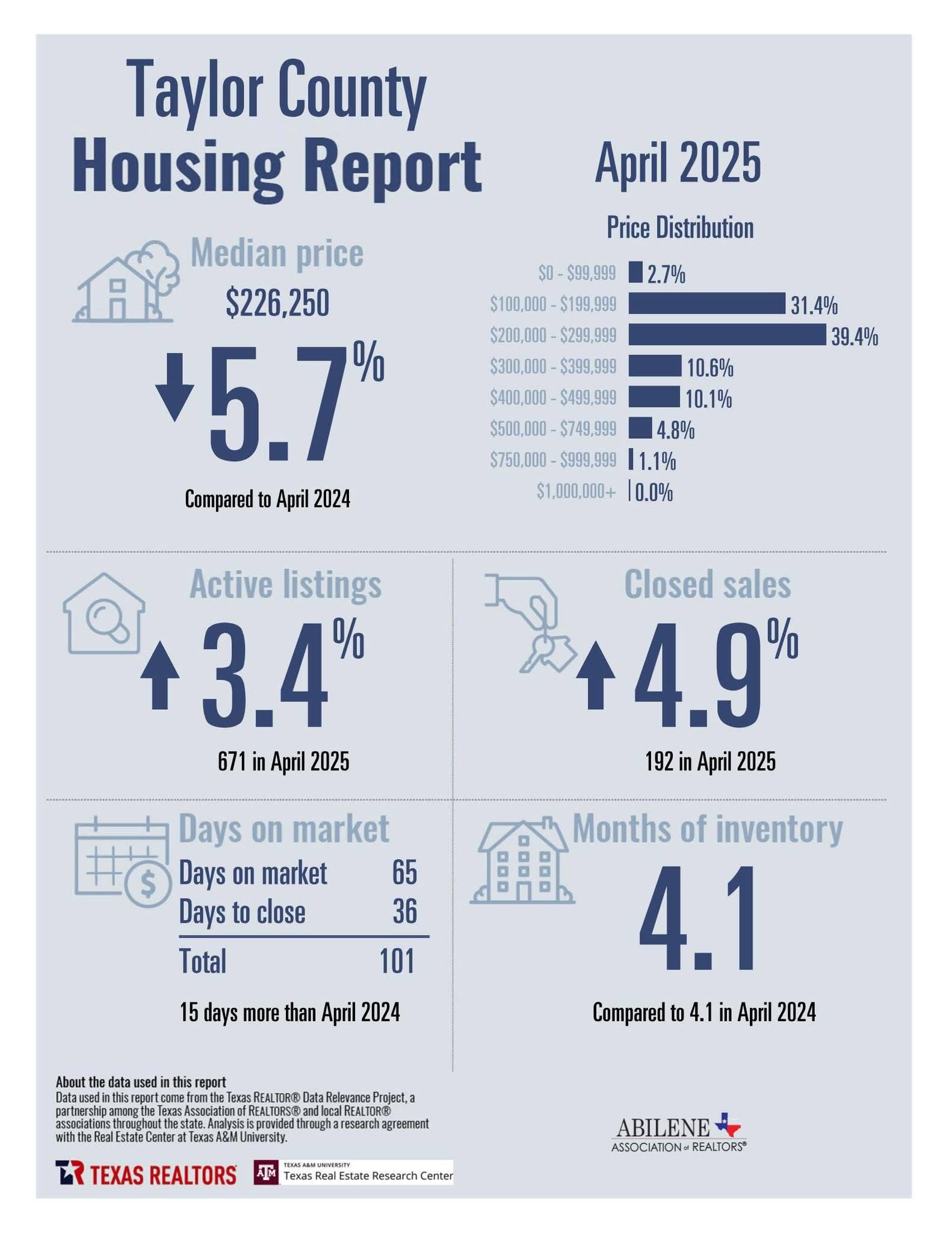 April 2025 Housing Stats — page 2