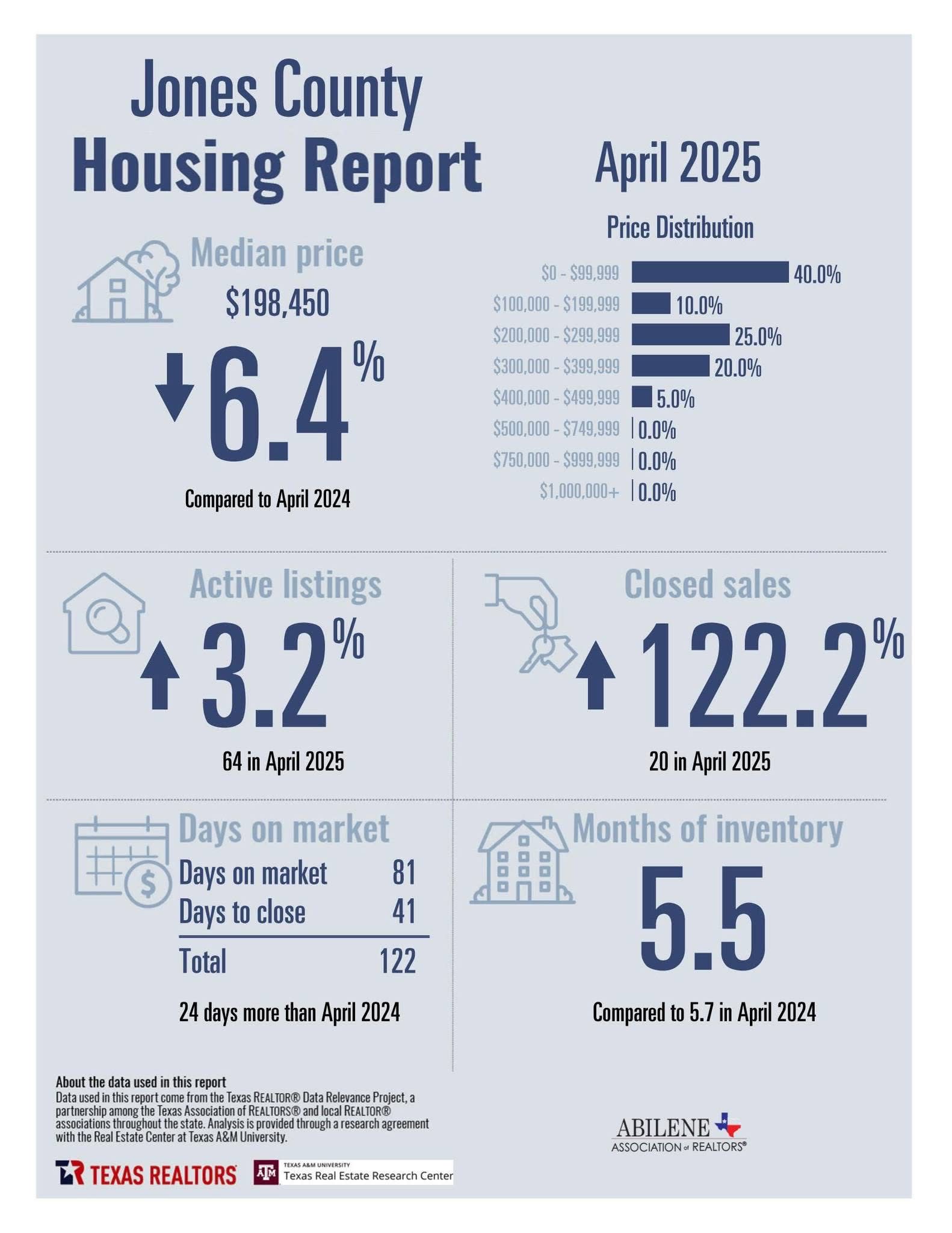 April 2025 Housing Stats — page 3
