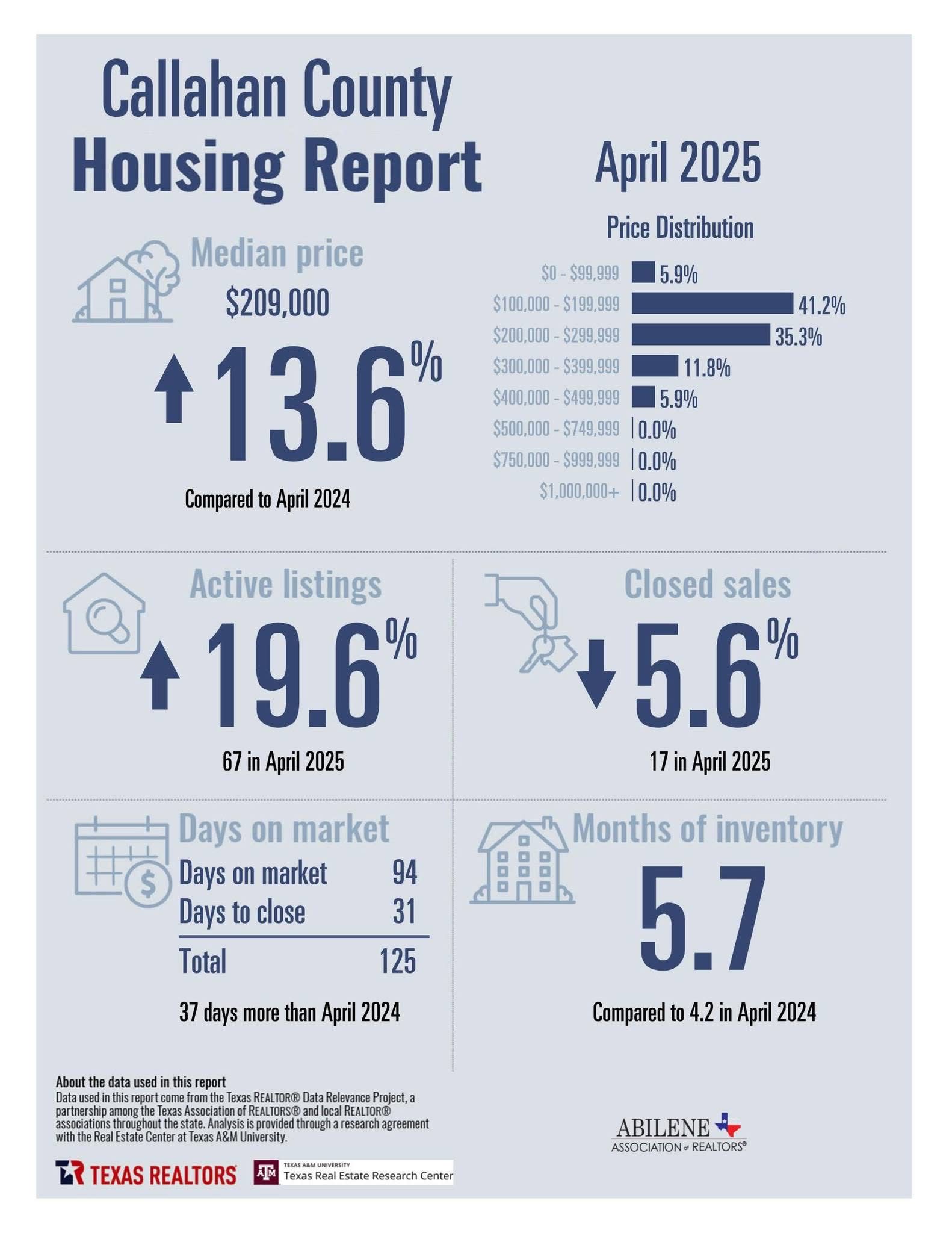 April 2025 Housing Stats — page 4