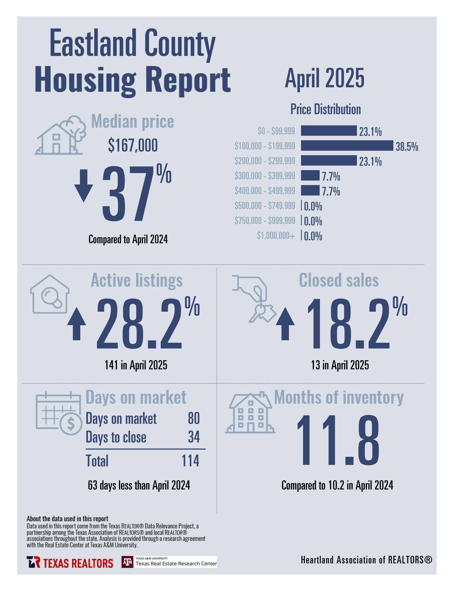 April 2025 Housing Stats — page 5
