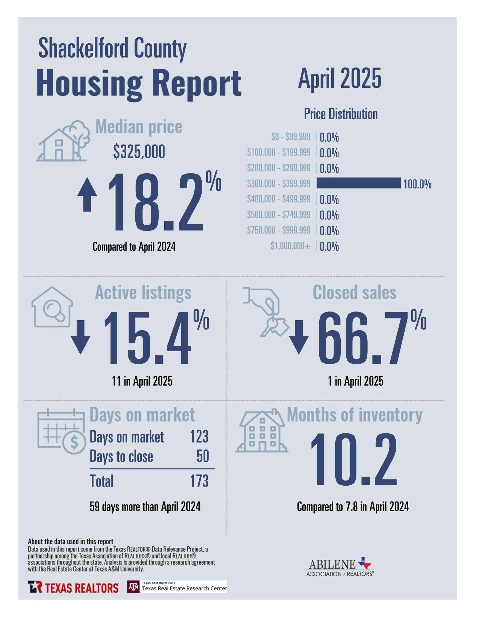 April 2025 Housing Stats — page 6