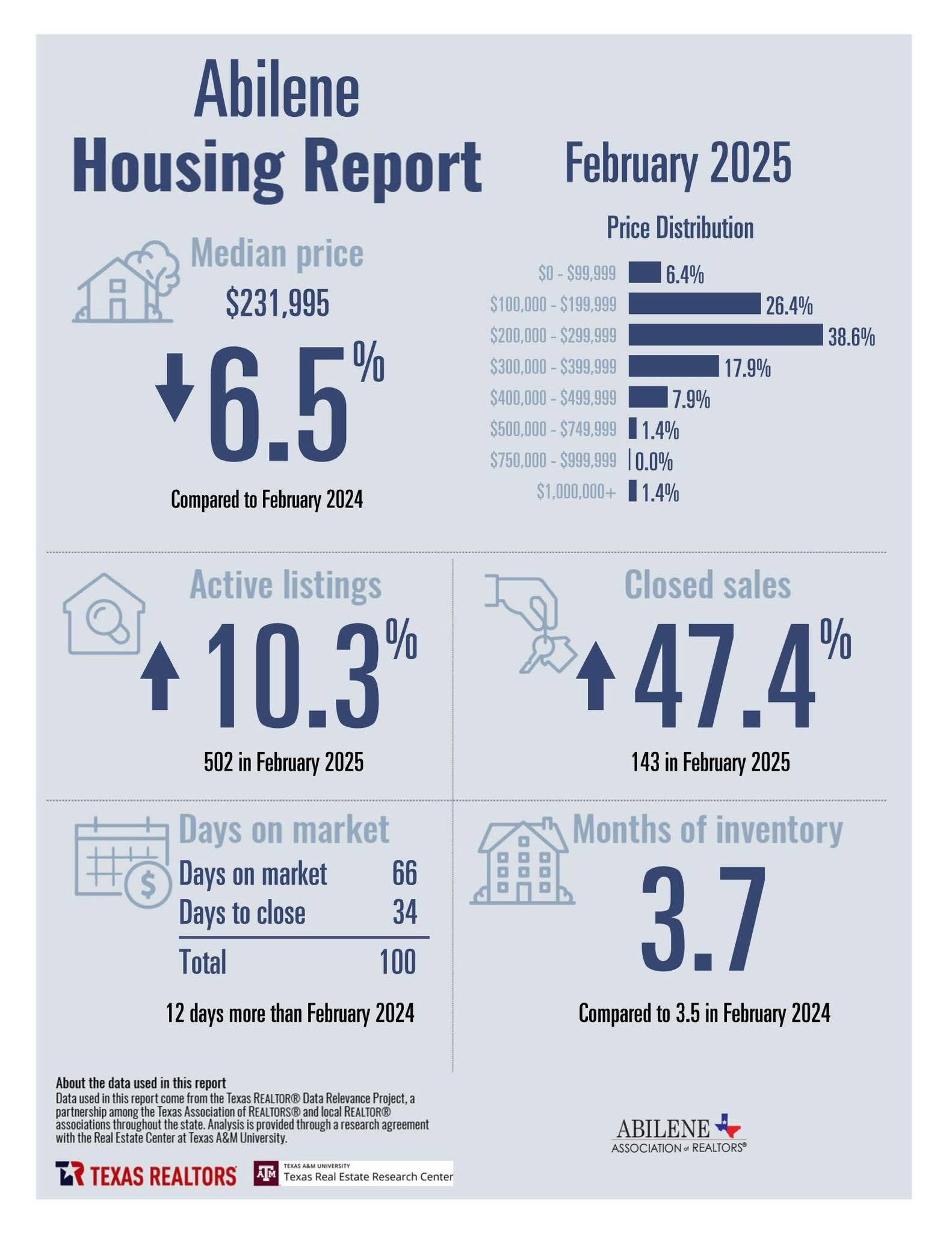 February 2025 Housing Stats — page 1