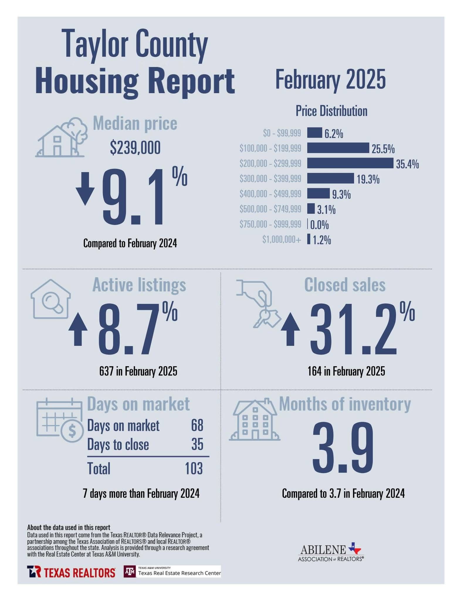 February 2025 Housing Stats — page 2