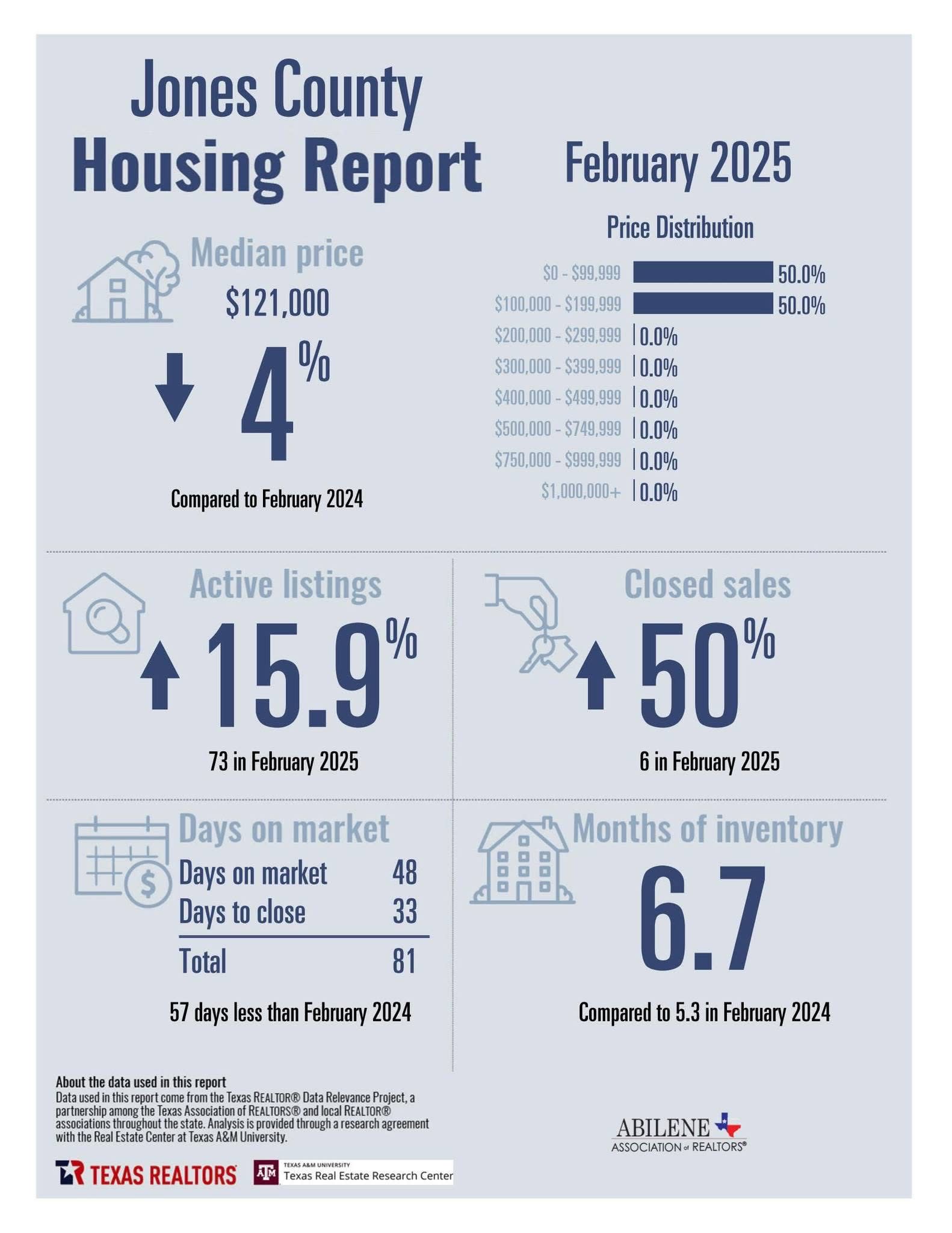 February 2025 Housing Stats — page 3