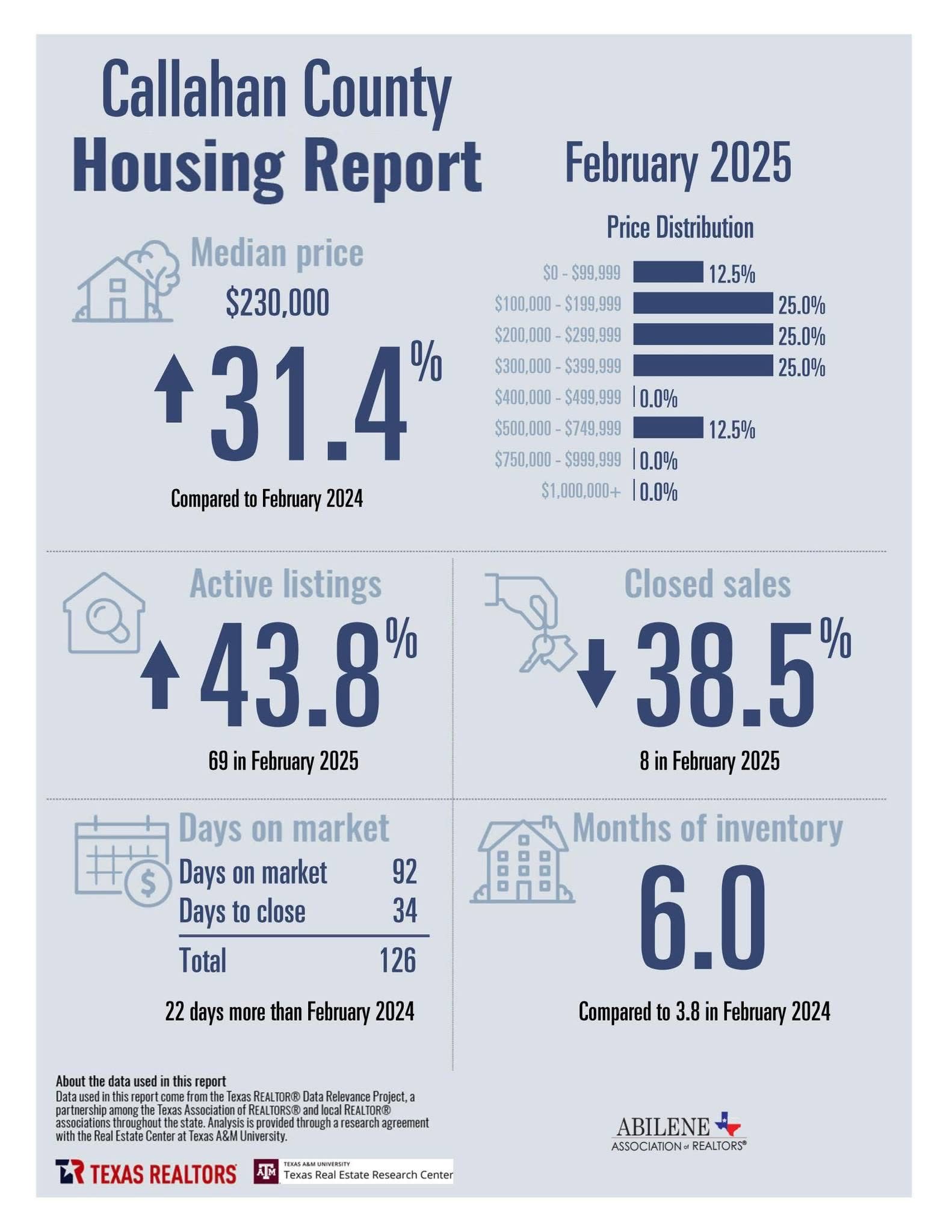 February 2025 Housing Stats — page 4