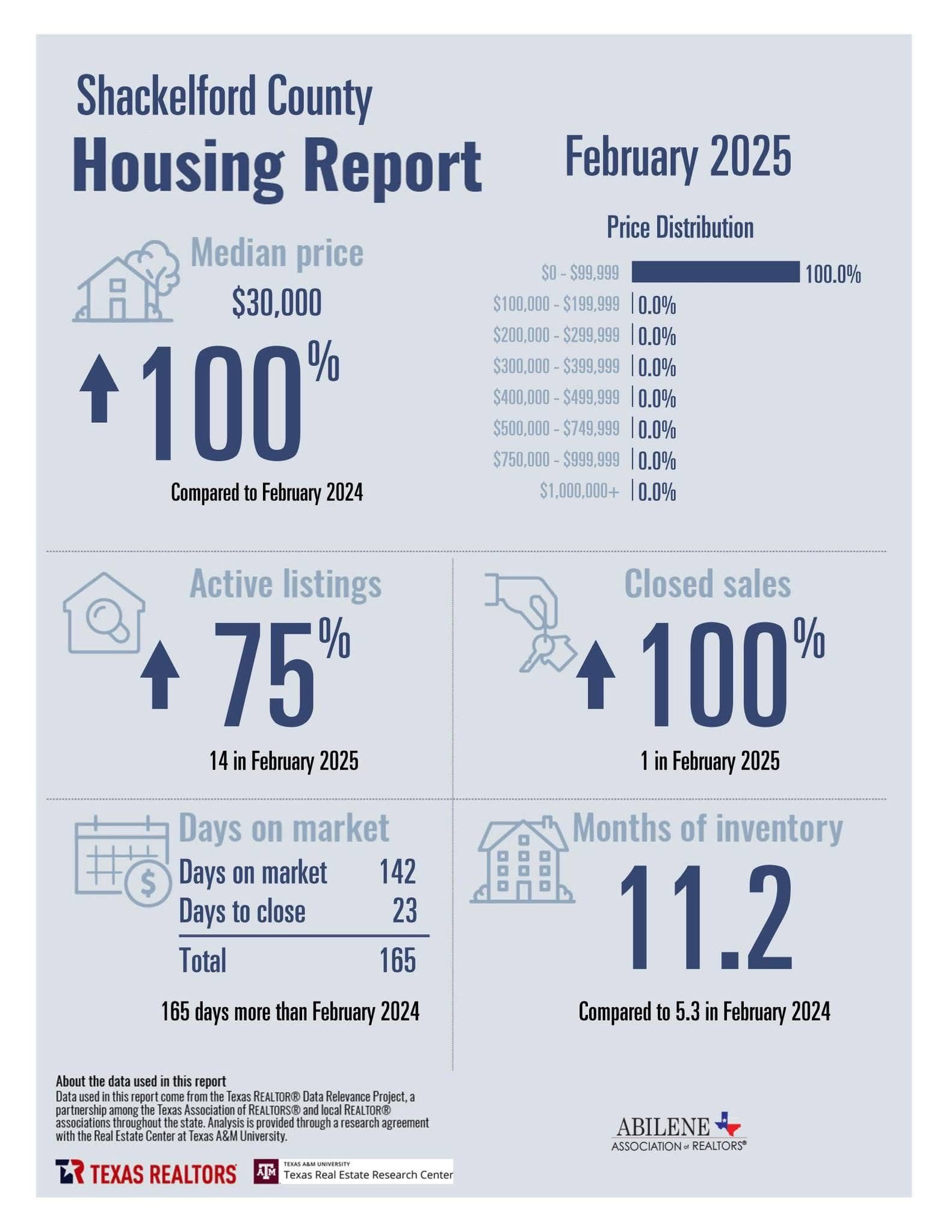 February 2025 Housing Stats — page 5