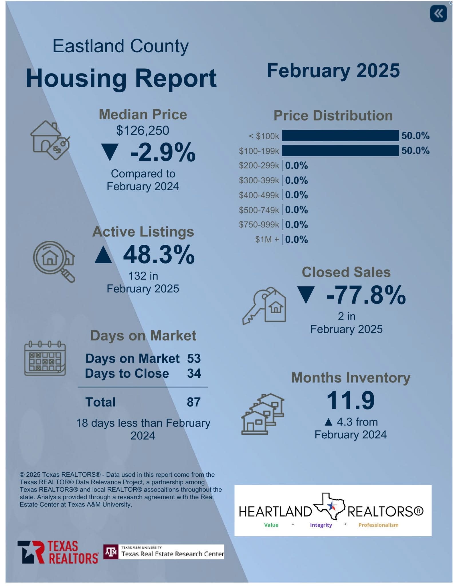 February 2025 Housing Stats — page 6