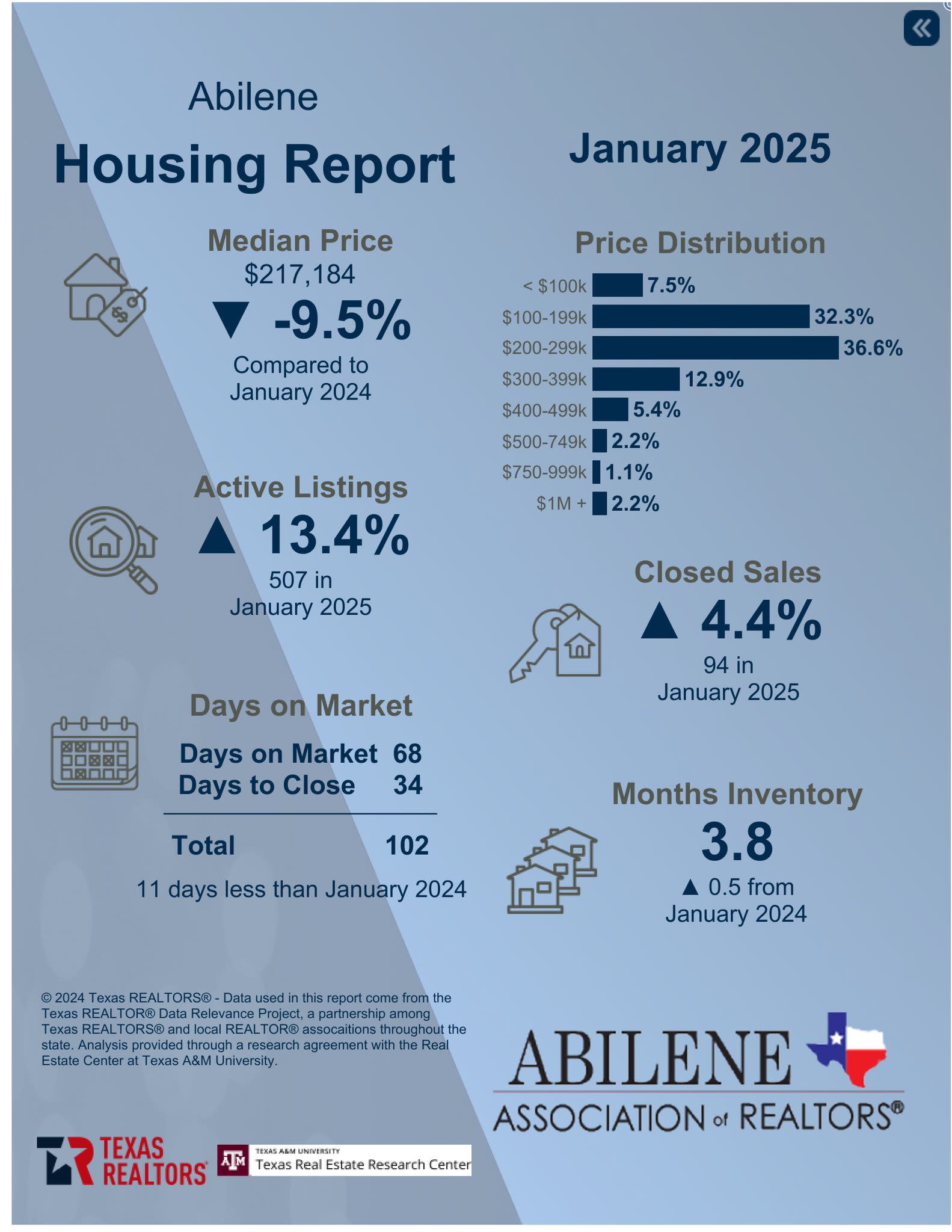 January 2025 Housing Stats — Abilene Housing Report