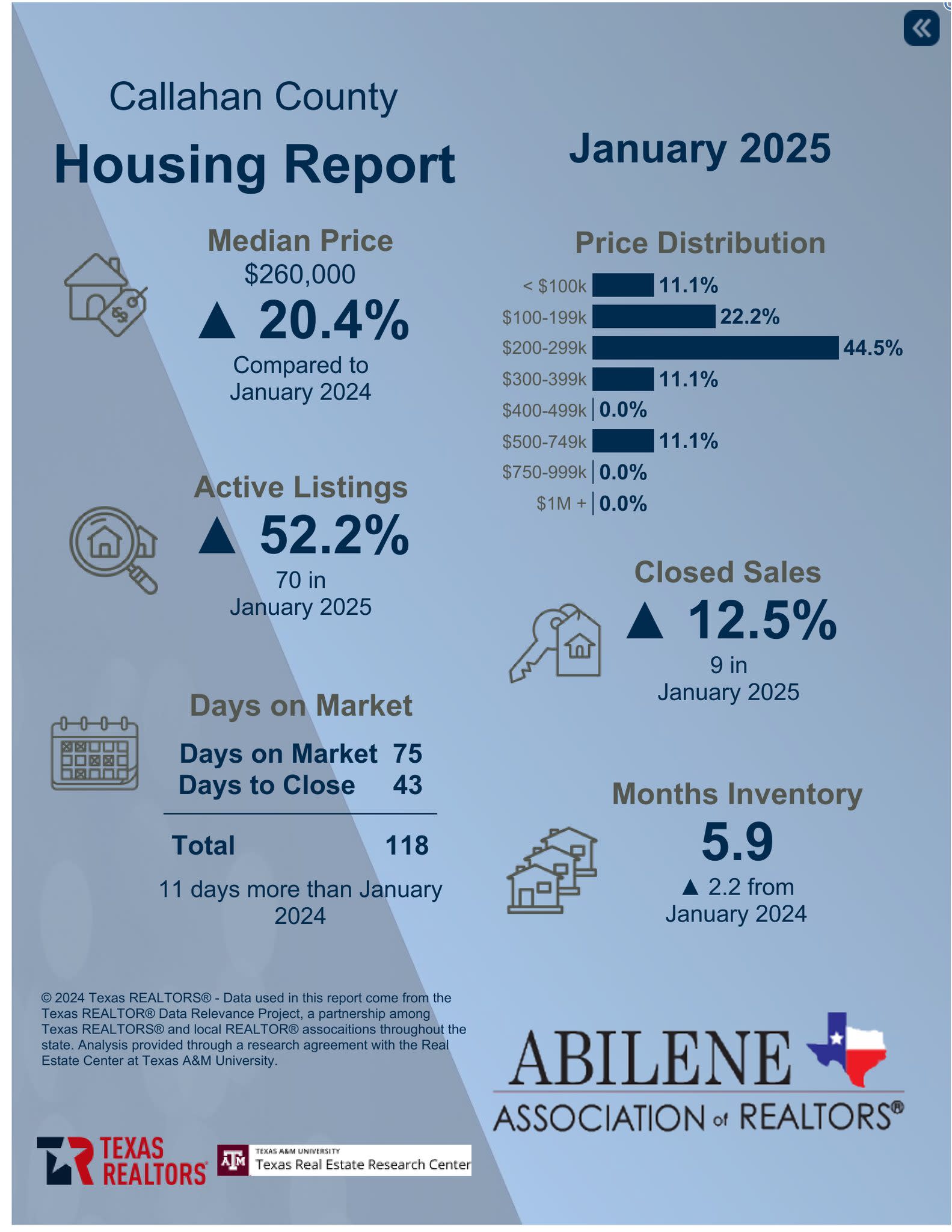 January 2025 Housing Stats — Callahan County Housing Report