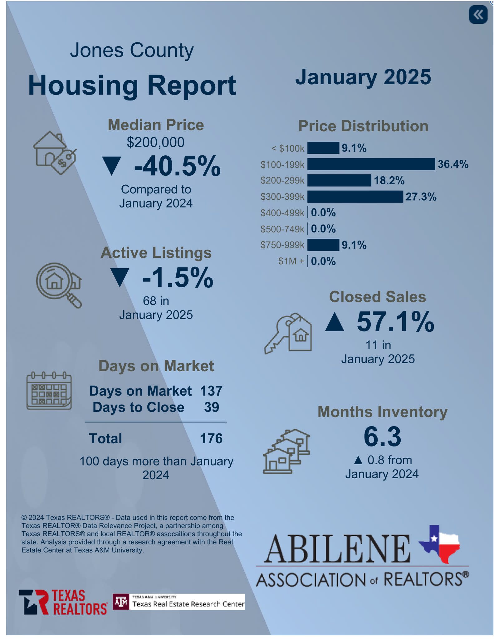 January 2025 Housing Stats — Jones County Housing Report