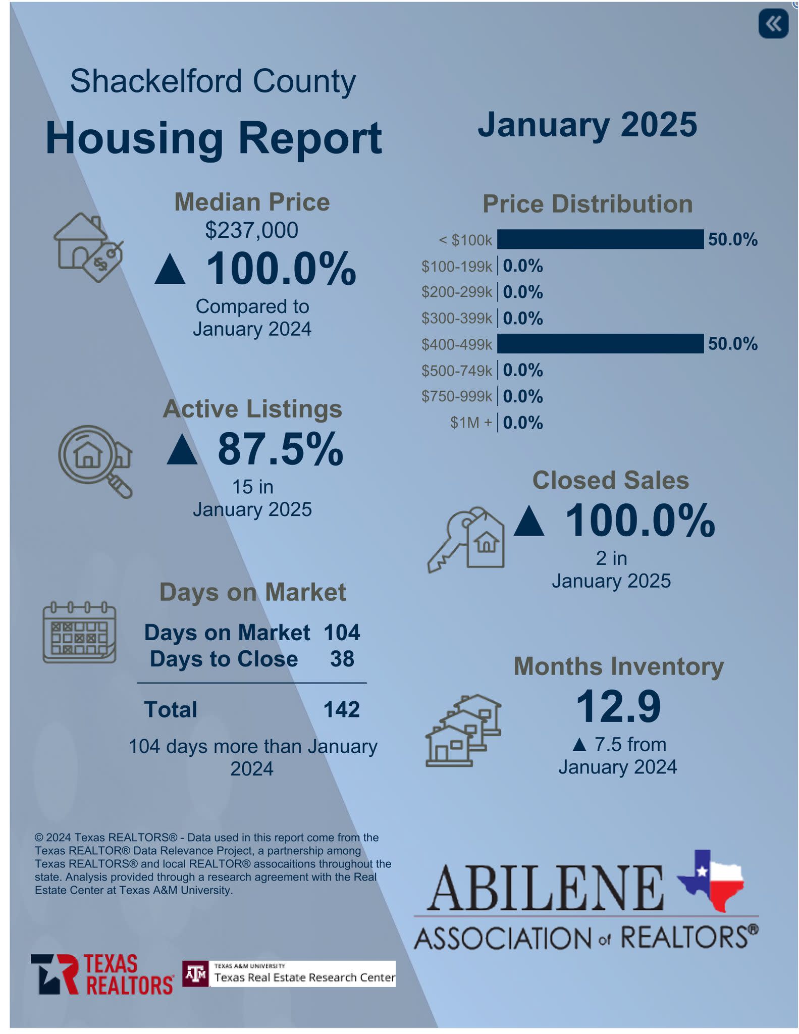 January 2025 Housing Stats — Shacklefort County Housing Report