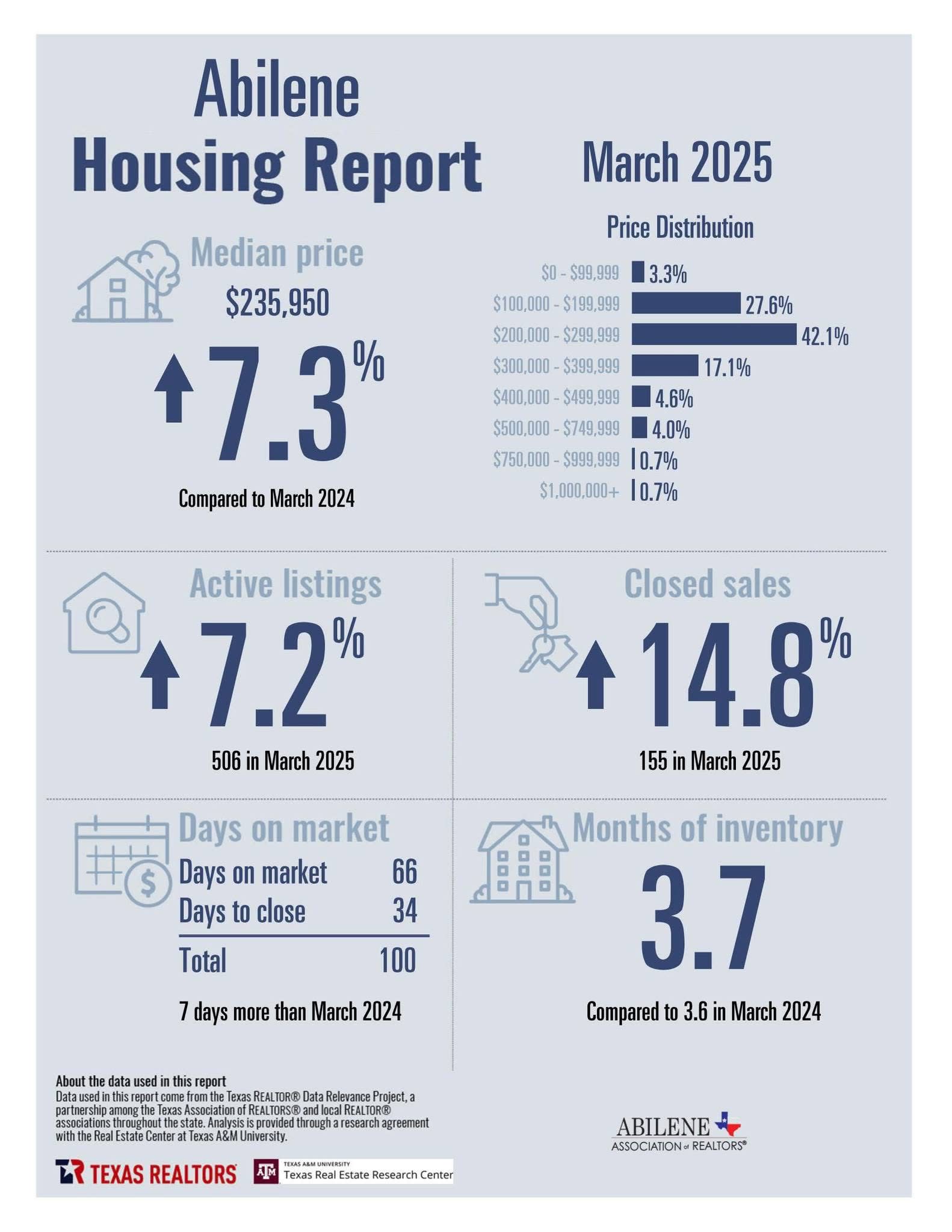 March 2025 Housing Stats — page 1