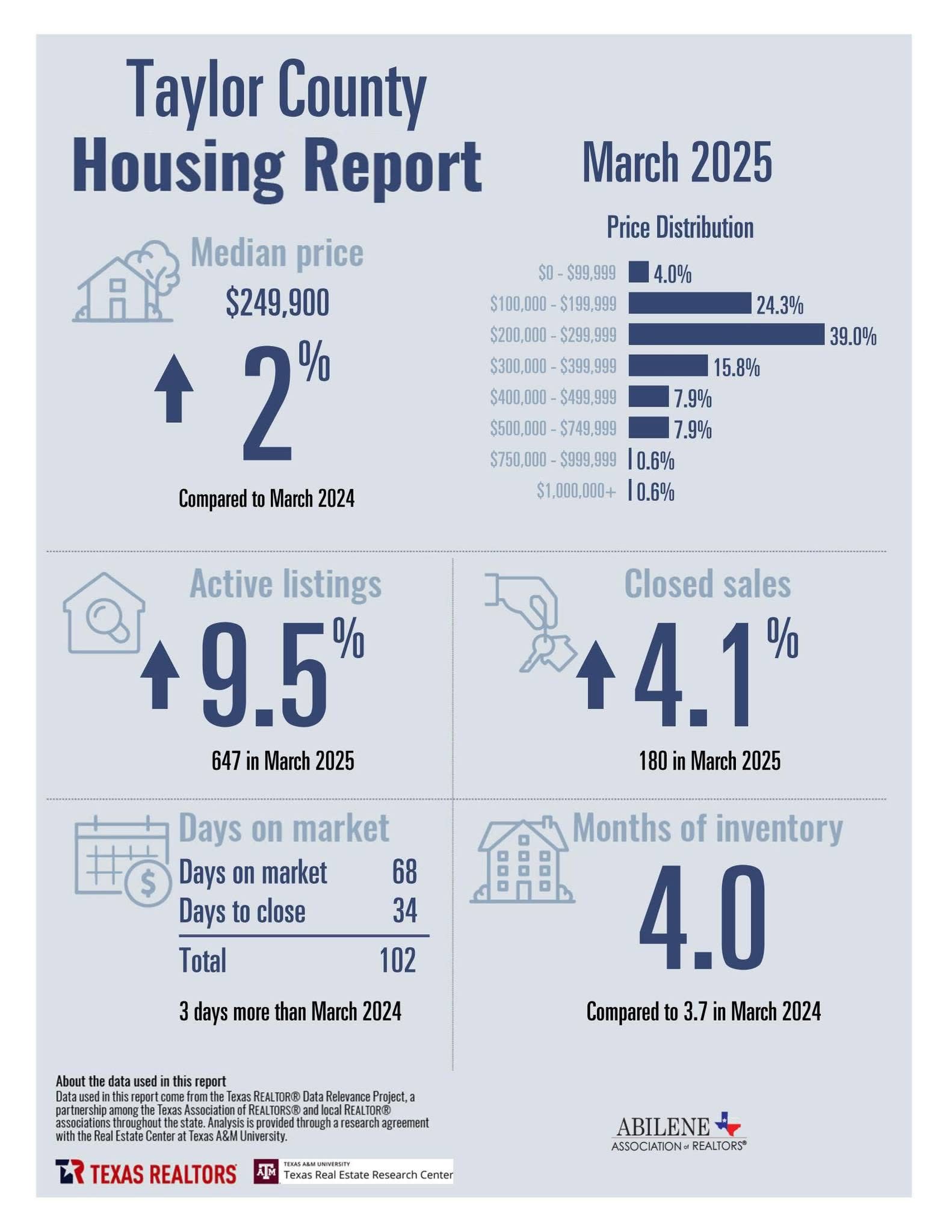 March 2025 Housing Stats — page 2