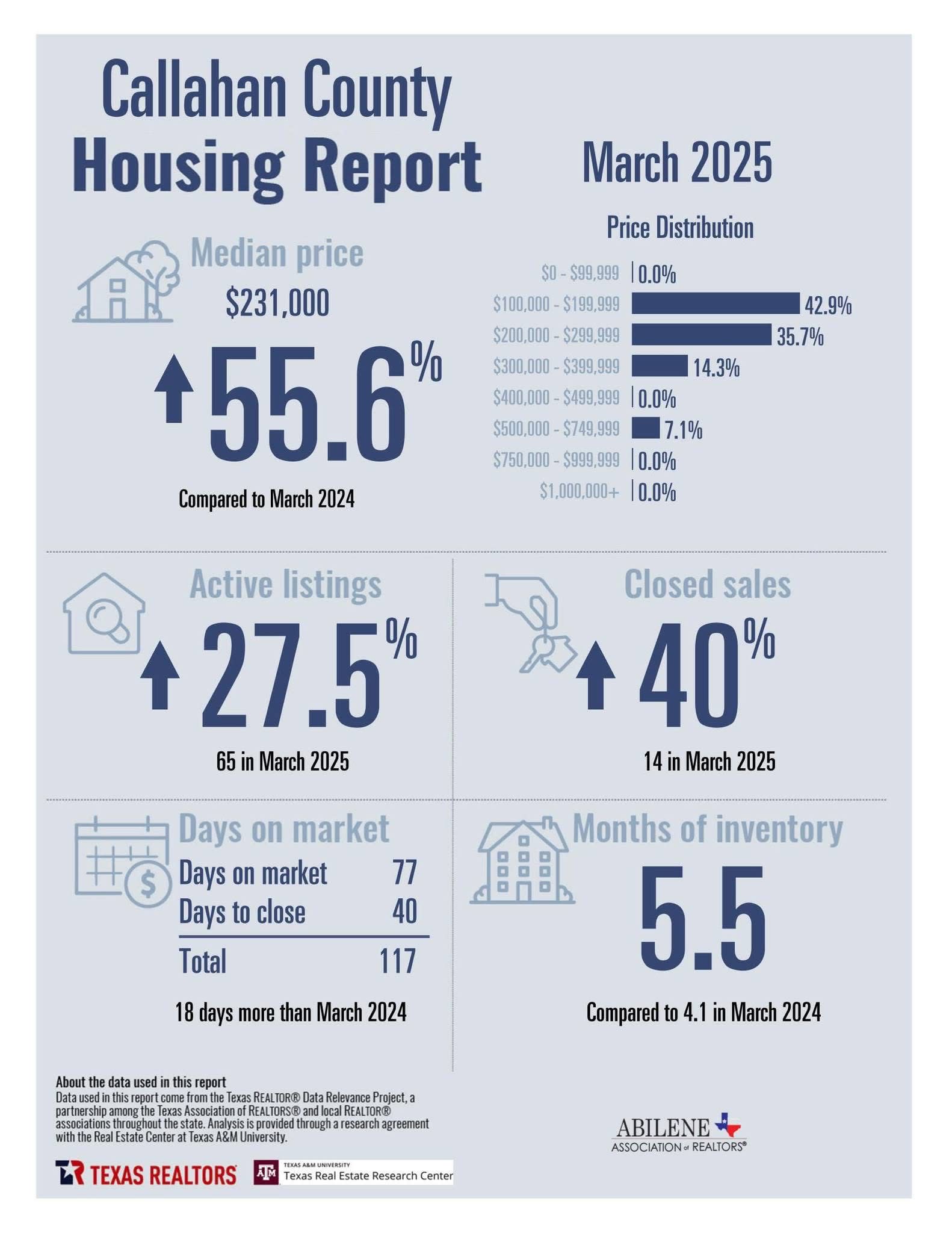 March 2025 Housing Stats — page 3