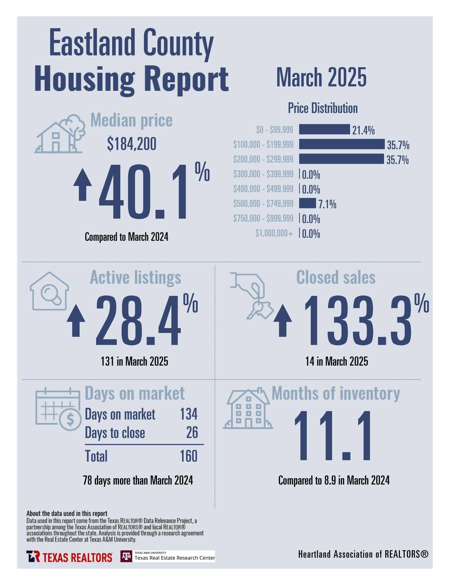 March 2025 Housing Stats — page 4