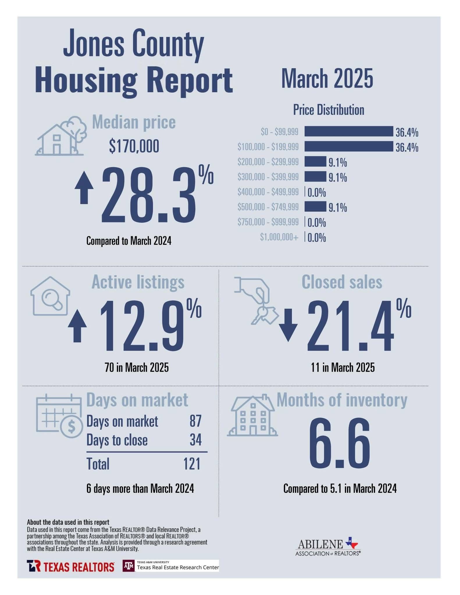 March 2025 Housing Stats — page 5