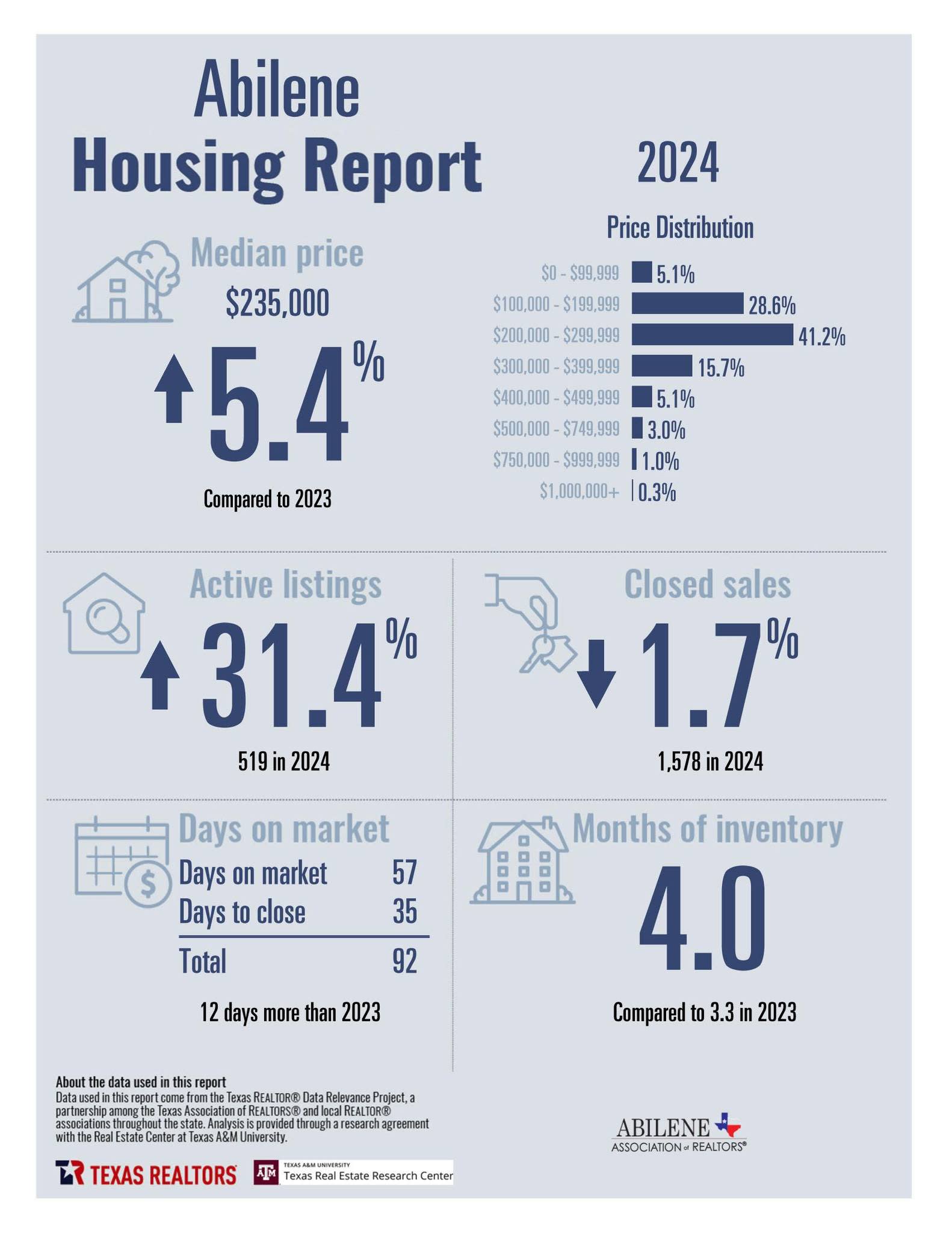 Year End Stats 2024 — page 2